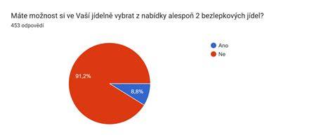 Graf percentuálneho zastúpenia bezlepkových verzií tort