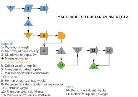 Mapa procesu: od hnetenia po rozmrazenie kysnutého cesta