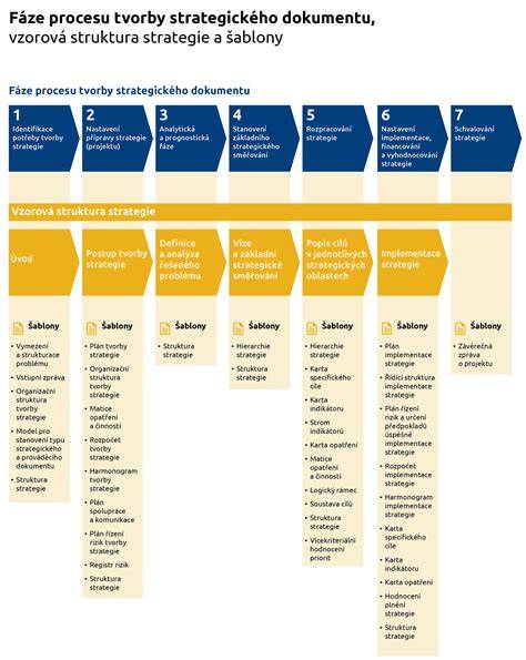 Diagram: Proces tvorby vlastného výsevného substrátu
