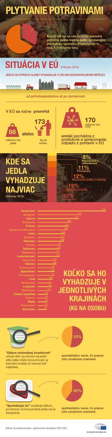infografika o rozdiele medzi DMT a dátumom spotreby