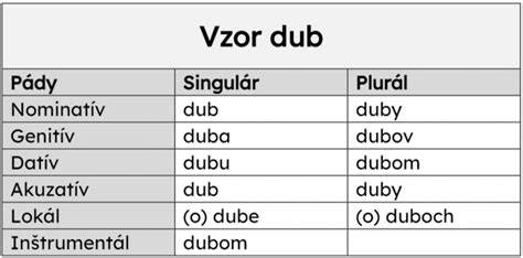 Schéma: Skloňovanie slova chlieb podľa vzoru