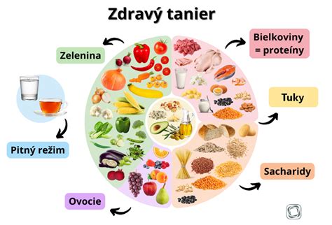 Infografika: Zloženie ideálnych raňajok (bielkoviny, tuky, sacharidy, vitamíny, vláknina)