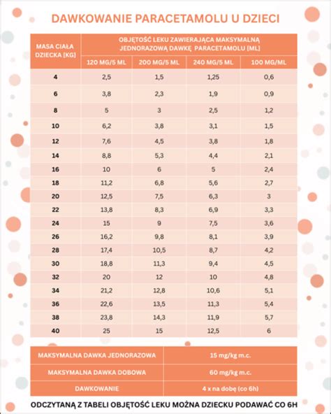 Infografika: Správne dávkovanie paracetamolu a ibuprofénu podľa veku a hmotnosti
