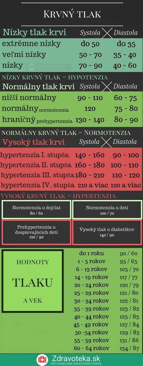 Infografika: priebeh cyklu sacharidových vĺn (vysoký deň vs nízky deň) a jeho dopad na metabolizmus