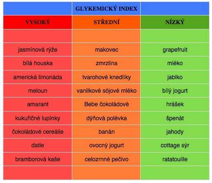 Infografika: Porovnanie glykemického indexu agávového sirupu, medu a cukru