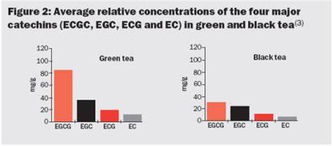 Graf ukazujúci pomer katechínov zeleného a čierneho čaju (EGCG proti ostatným katechínom)