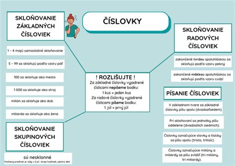 Infografika: Rozdelenie čísloviek a ich skloňovania