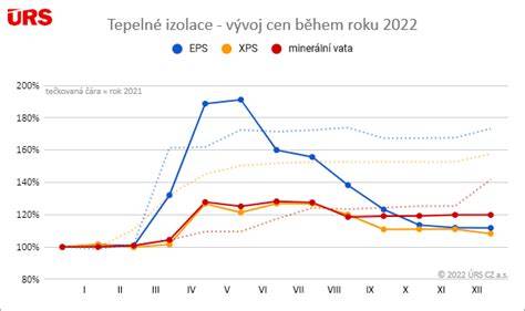 graf číselných údajov o popularite vegánskej zmrzliny