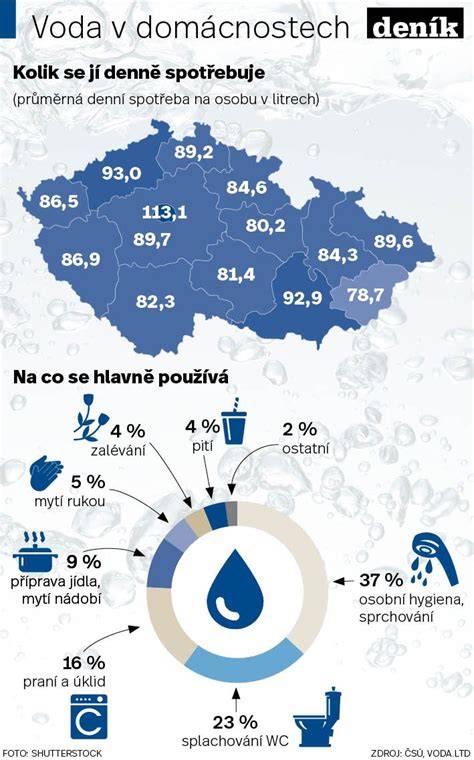 Infografika: Denná spotreba vody a hydratácia
