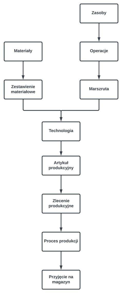 Schéma výrobného procesu zmrzliny (homogenizácia, sterilizácia, chladenie, zrenie, mrazenie)
