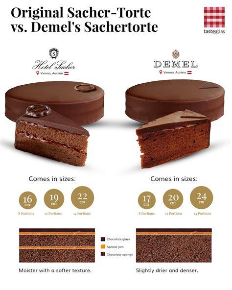 Infografika: Porovnanie verzií Sacherovej torty (Originál vs. Demel)