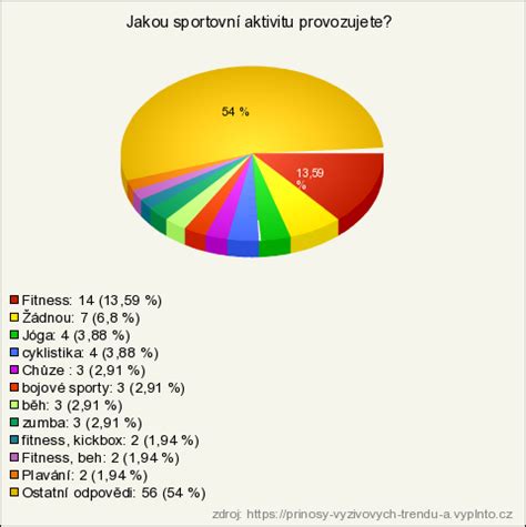 Graf výživových hodnôt desiat na týždennom pláne