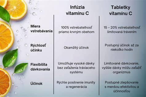 Graf: Porovnanie obsahu vitamínu C v šípkach a citrusoch