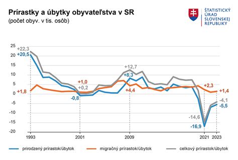 Graf: Vývoj počtu recenzií na vybraných portáloch