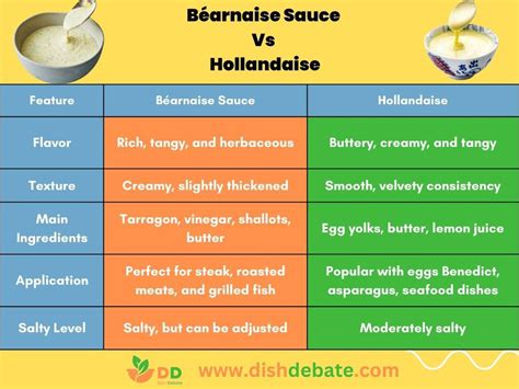 Infografika: Základné omáčky a techniky (béarnaise, hollandaise, beurre blanc)