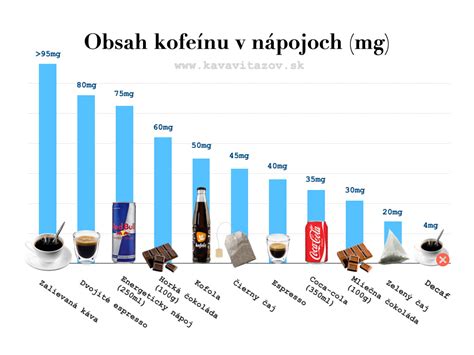 Tabuľka: Porovnanie obsahu kofeínu v tipoch čaju a káve