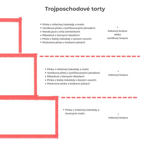 Infografika: Ako vybrať tortu podľa záľub oslávenca