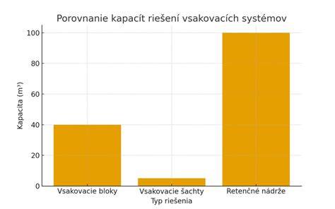 Graf: porovnanie kapacity a programov pekární