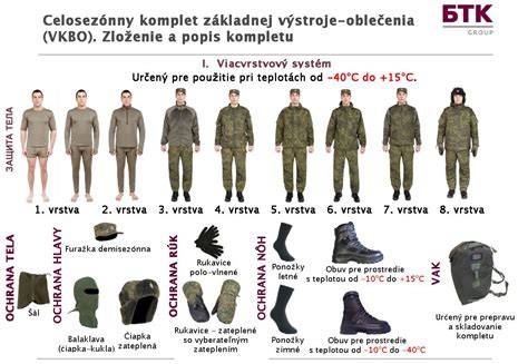 Infografika: Rozloženie vrstiev oblečenia pre lyžovanie