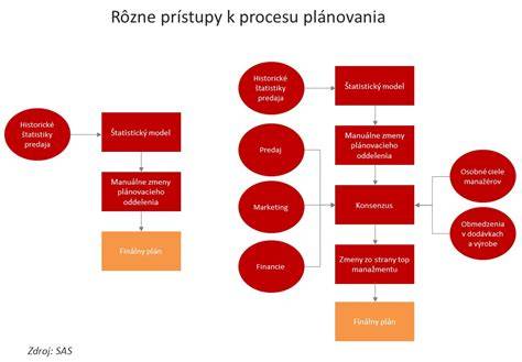 Grafika ukazujúca proces plánovania torty