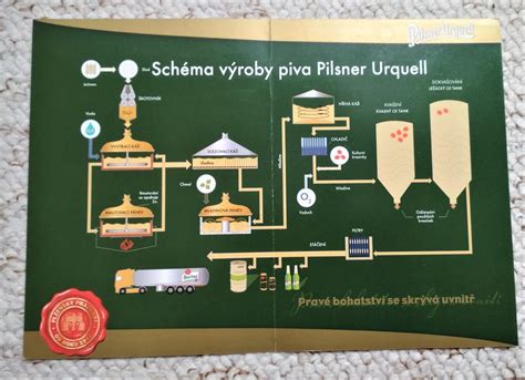 Schéma procesu varenia piva