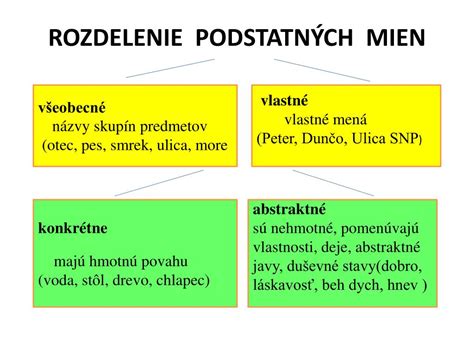 Infografika: Rozdelenie podstatných mien na všeobecné, vlastné, abstraktné a konkrétne