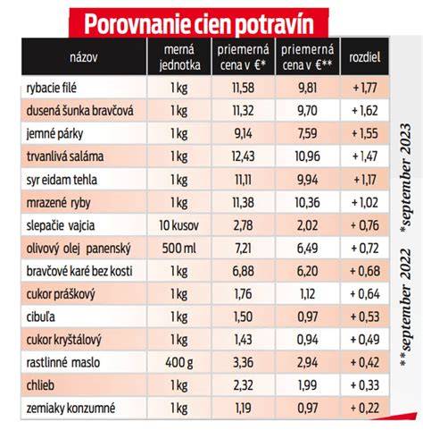 Infografika: Porovnanie cien potravín a reštaurácií v Dominikánskej republike