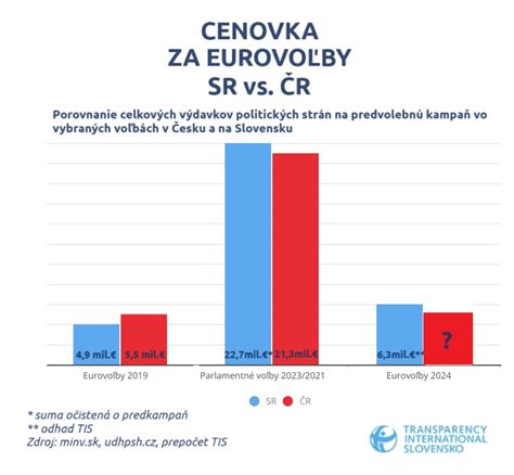 Infografika o priebehu eurovolieb na Slovensku