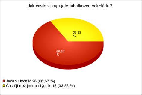 Graf: Percentuálny obsah kakaa v jednotlivých druhoch čokolád