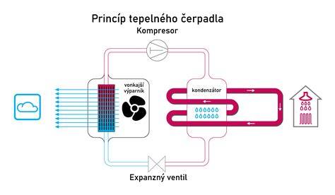 Infografika: Ako funguje zmrzlinovač a typy chladenia