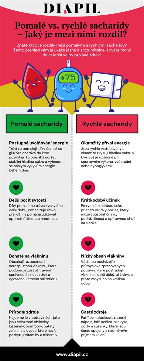 Infografika: Cukre, sacharidy a ich vplyv na telo