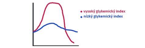 Graf: Glykemický index typov ryže