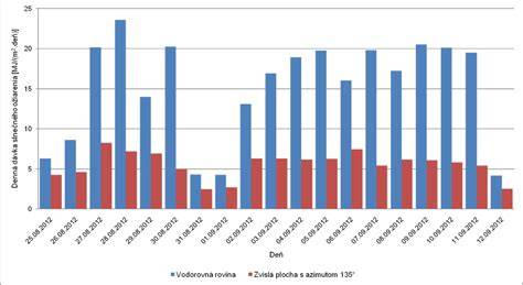 grafik: Rozdelenie dennej dávky potkanov