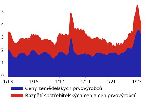 Graf znázorňujúci ročnú znášku vajec