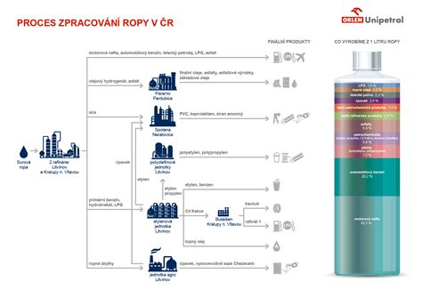 Schéma procesu hydrolýzy škrobu a vzniku invertného sirupu
